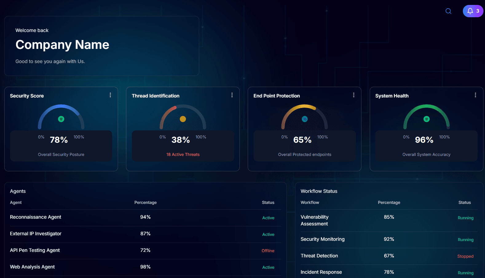 Core-Mind AI Security Dashboard - Real-time monitoring with security scores, threat identification, endpoint protection, and system health metrics